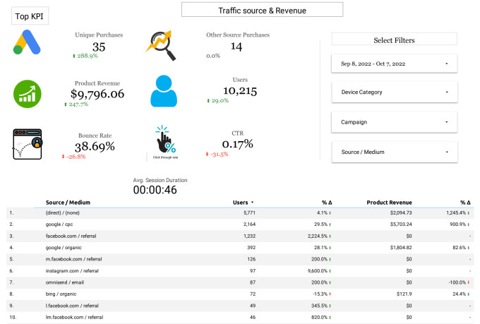 set up google analytics 4, tag manager, conversion tracking
